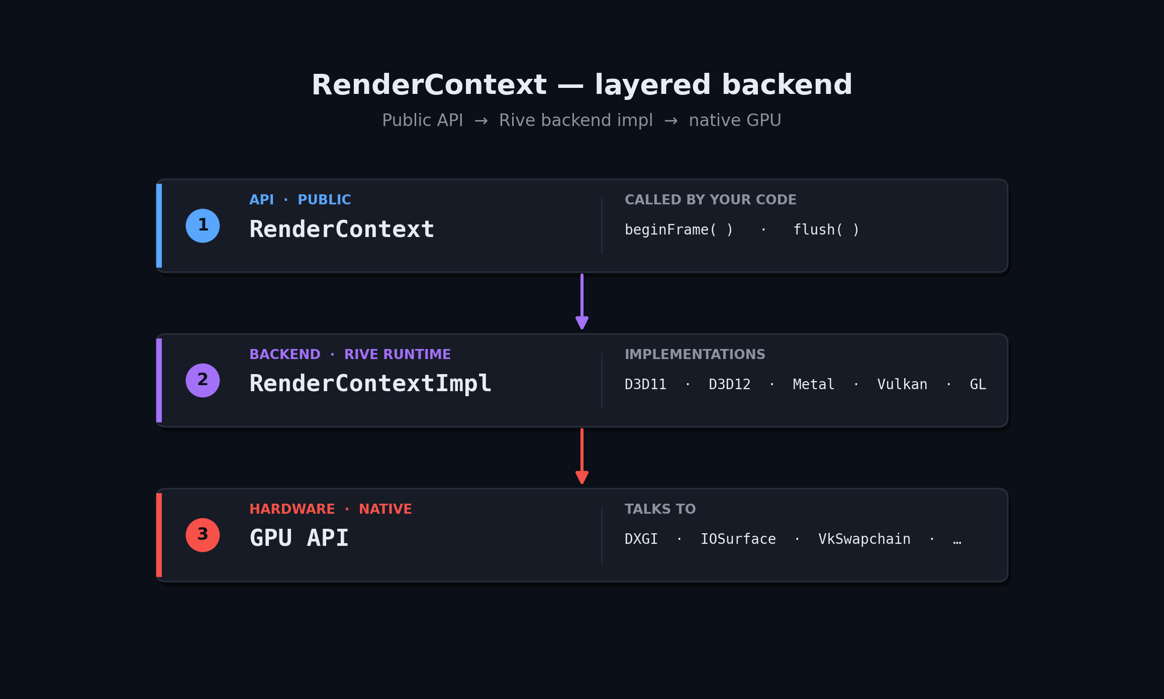 RenderContext 分层：你的代码通过 beginFrame/flush 驱动 RenderContext；RenderContext 委托给按后端区分的 RenderContextImpl（D3D11、D3D12、Metal、Vulkan、GL），后者再与底层 GPU API（DXGI、IOSurface、VkSwapchain 等）通信。