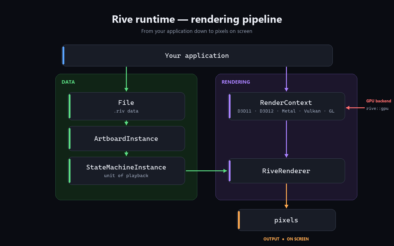 Rive runtime 渲染管线:你的应用持有 File(.riv 数据)和 RenderContext(D3D/Metal/Vulkan/...);File 产生 ArtboardInstance,ArtboardInstance 产生 StateMachineInstance,StateMachineInstance 与 RenderContext 一起供给 RiveRenderer,最终生成像素。